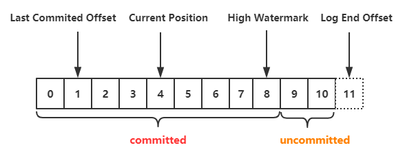 kafka-partition-offset