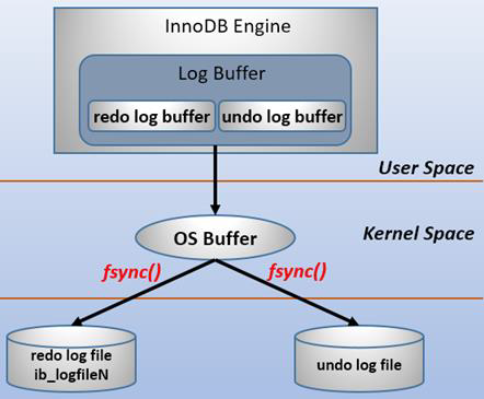 log_buffer